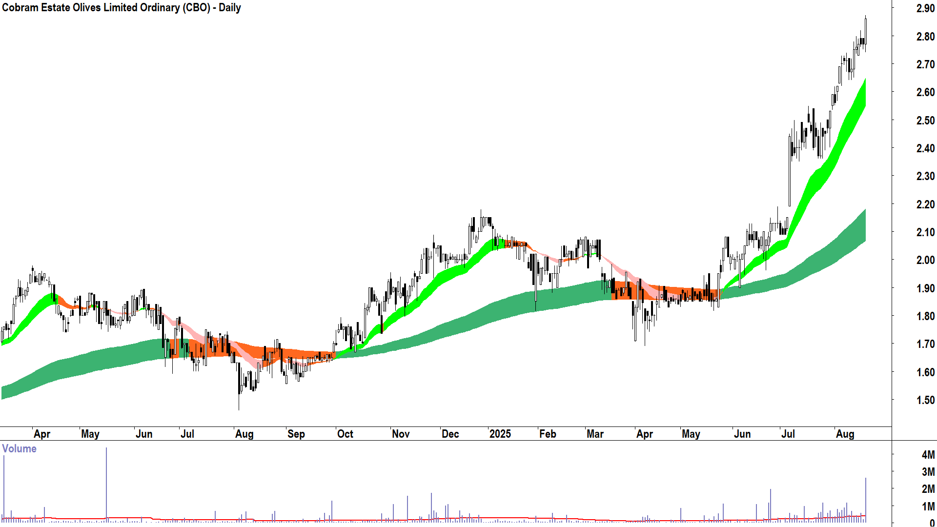 Cobram Estate Olives (ASX-CBO) daily chart 20 August 2025