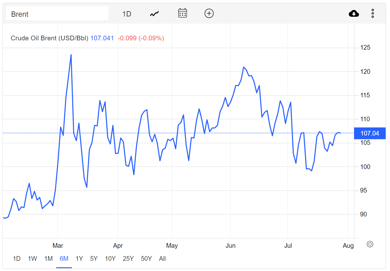 The last six months of international Brent Crude futures (source: TradingEconomics)