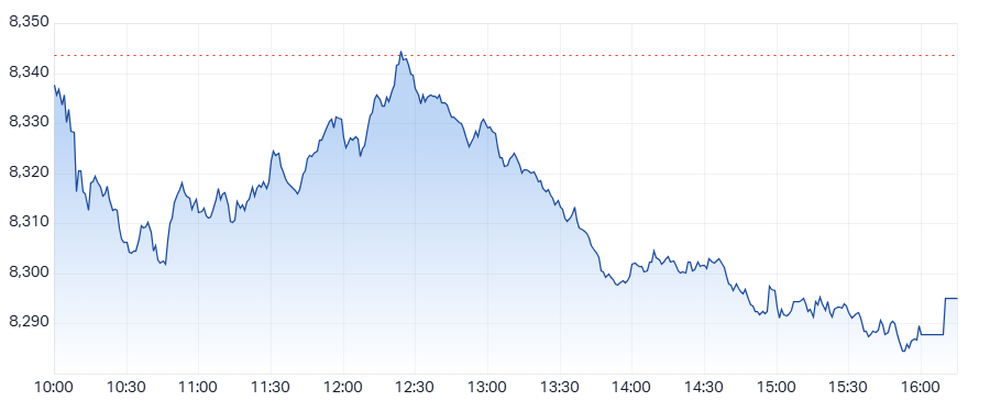 ASX 200 (XJO) intraday chart 19 May 2025