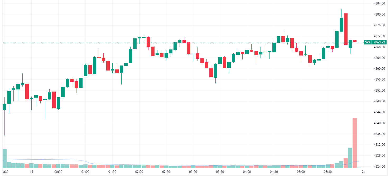 S&P 500 intraday chart