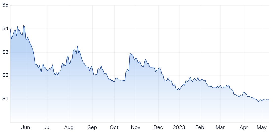 NVX chart