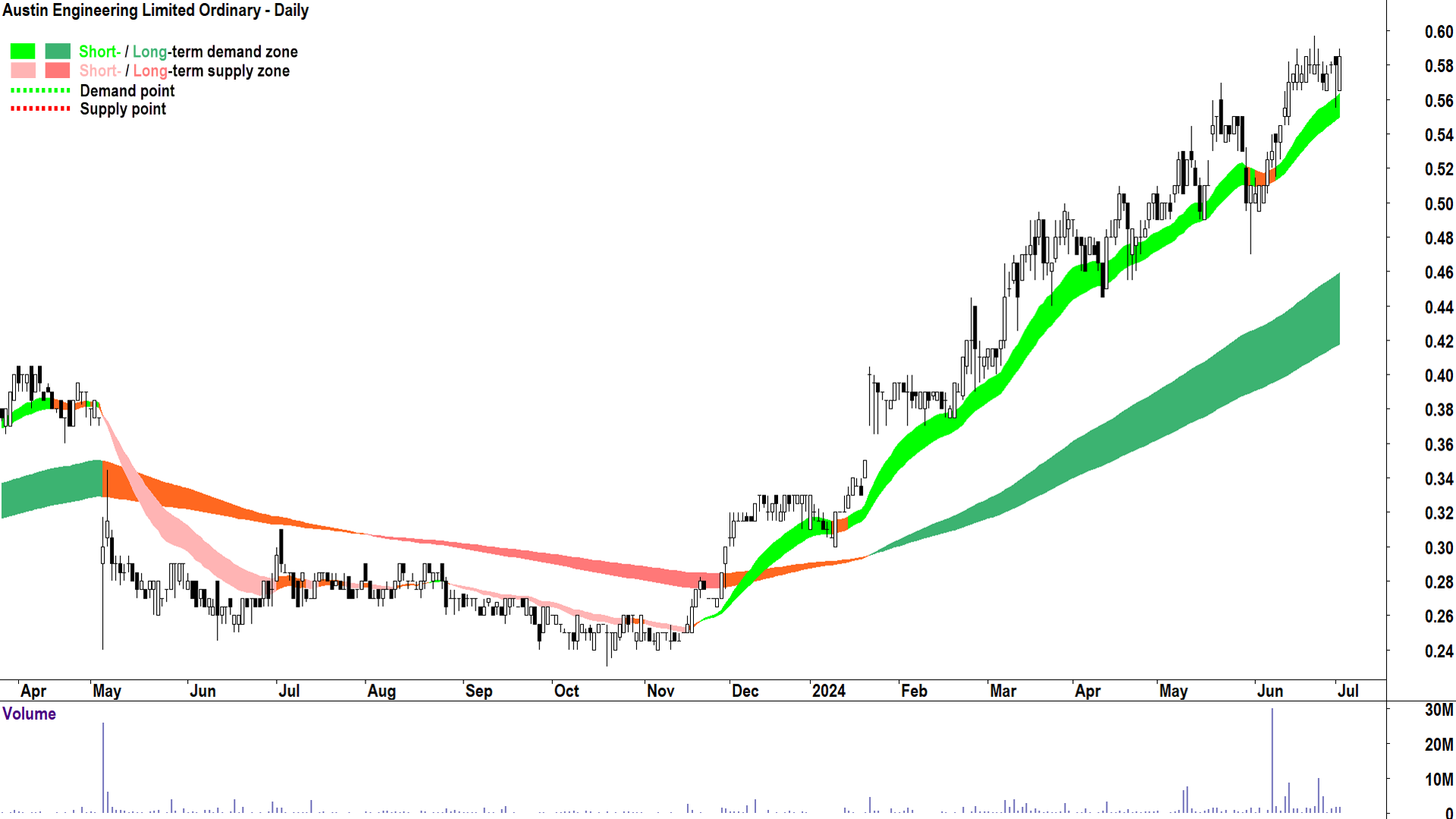Austin Engineering (ASX-ANG) chart 2 July 2024