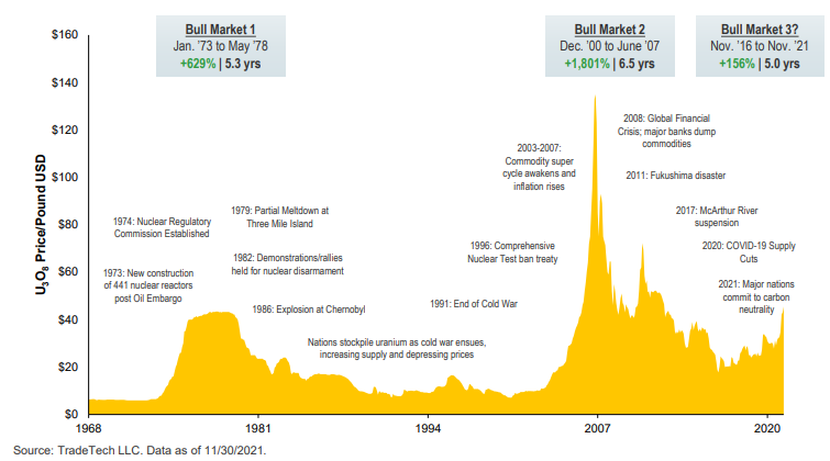 2021-12-30 12 12 41-Sprott Physical Uranium Trust November 30, 2021