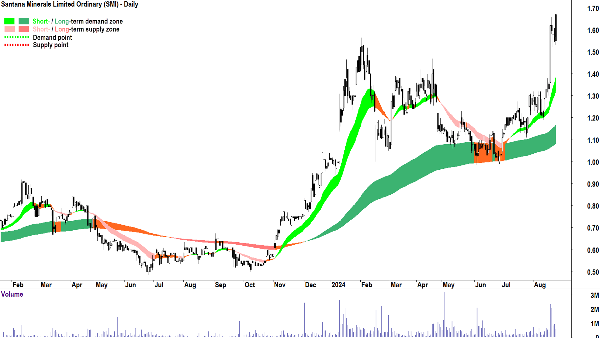 Santana Minerals (ASX-SMI) chart 23 August 2024