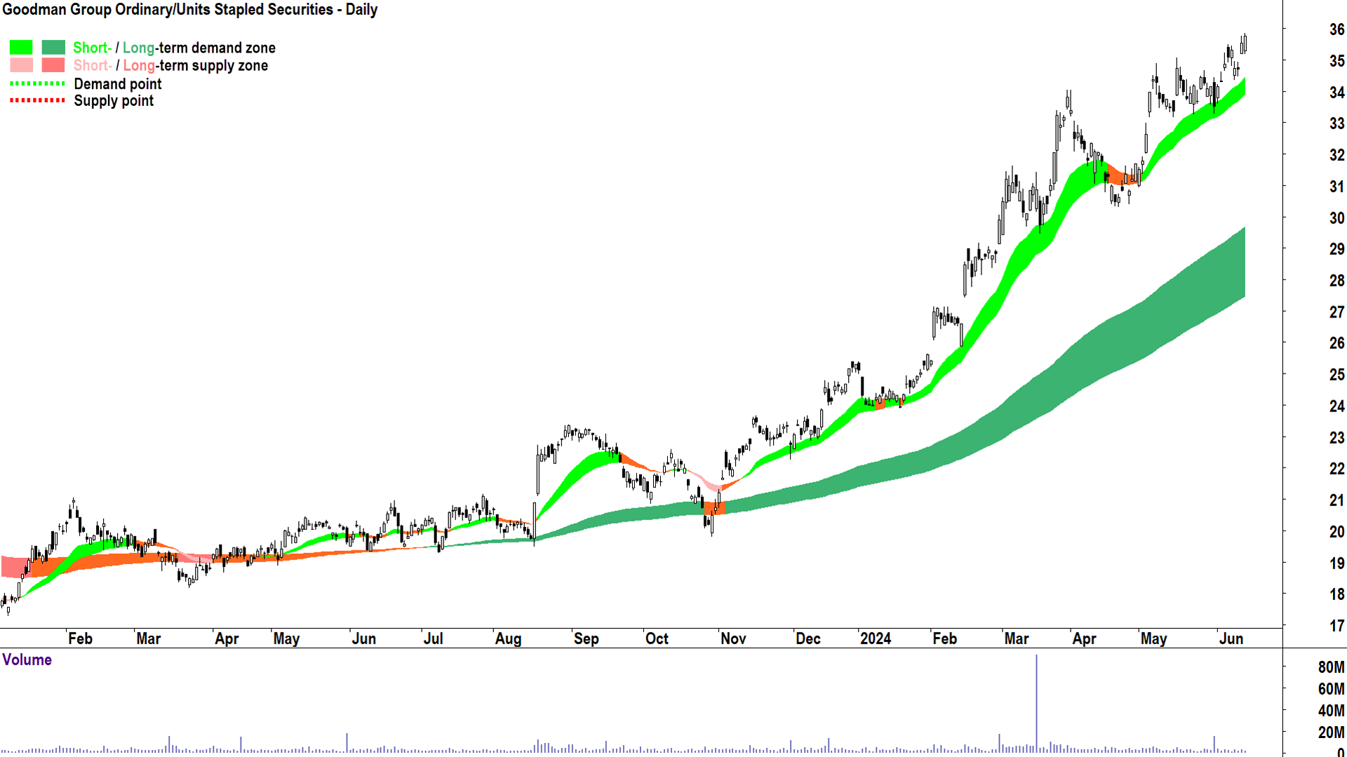 Chartwatch Asx Scans: Csl, Goodman Group, Ora Banda Mining, Iluka 