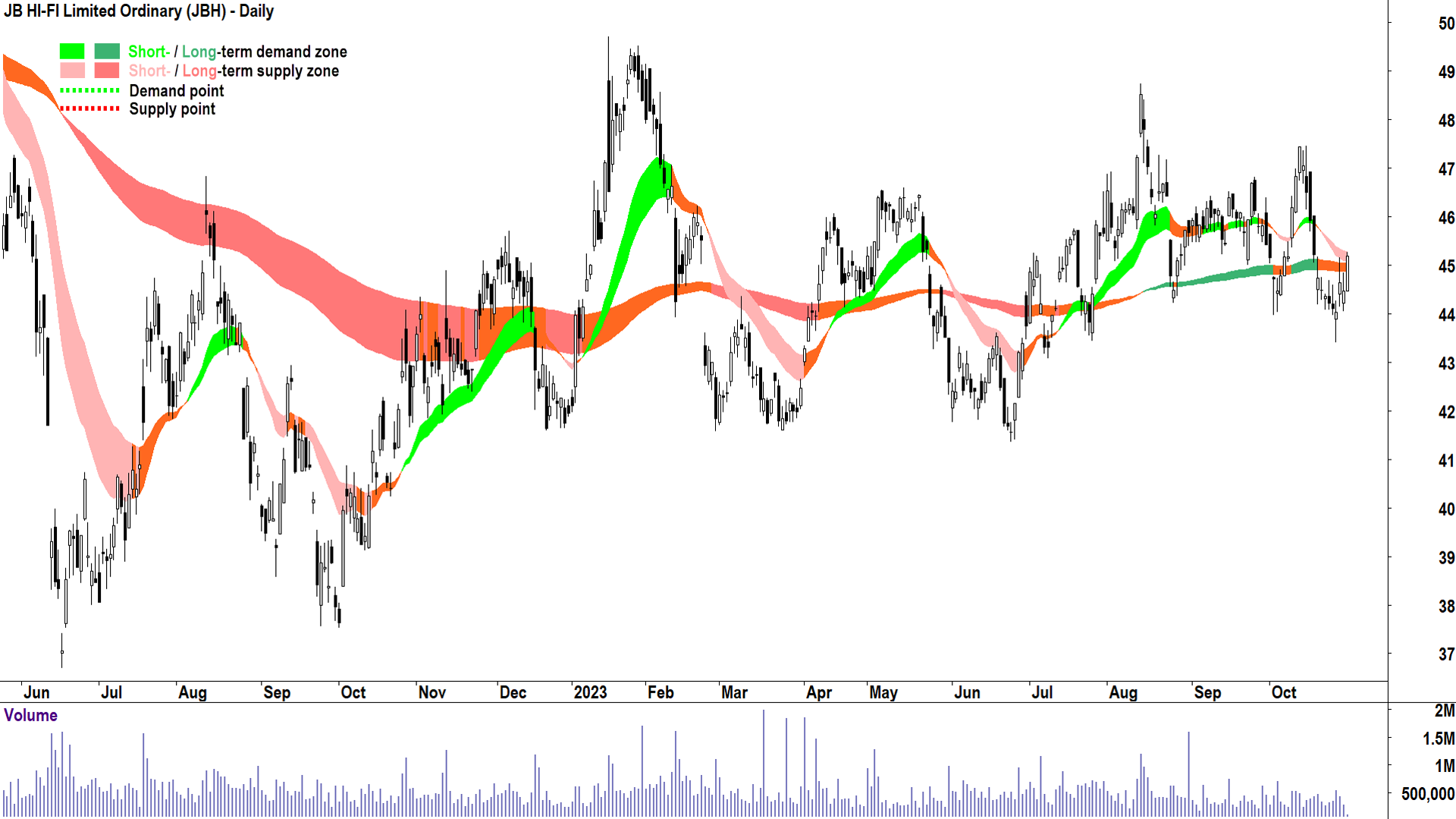 jb hi-fi asx-jbh technical analysis chart