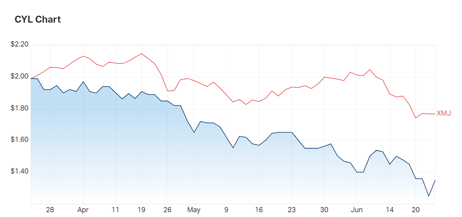 Catalyst's three month charts compared to the materials index 