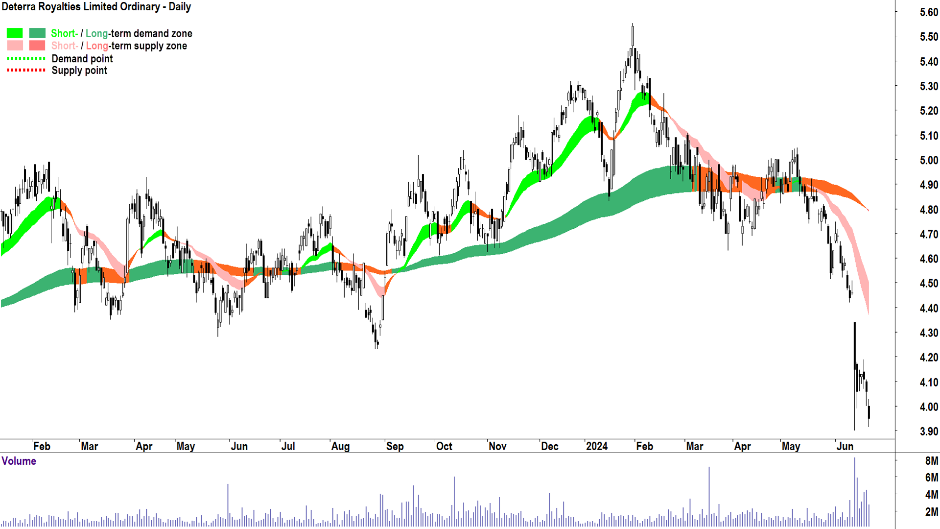 Deterra Royalties (ASX-DRR) chart 24 June 2024