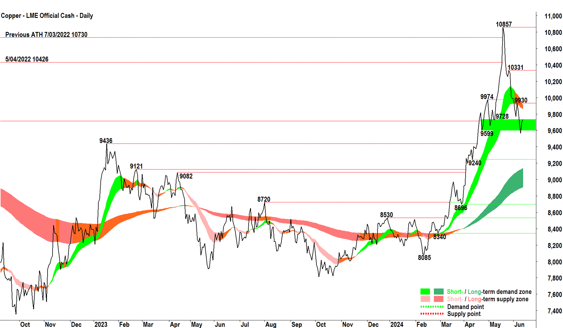 Copper - LME Official Cash chart 13 June 2024