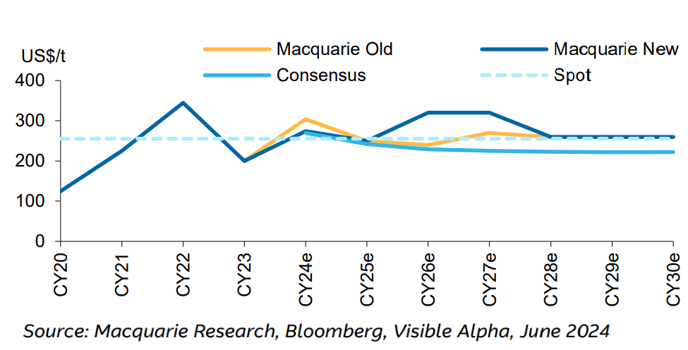 Figure 4 - Met Coal Price Update versus consensus (US$-t FOB Australia). Source Macquarie Research