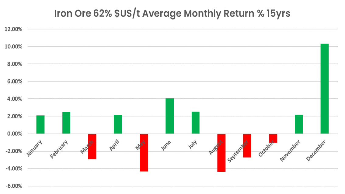 Iron Ore Futures SGX Seasonal Chart