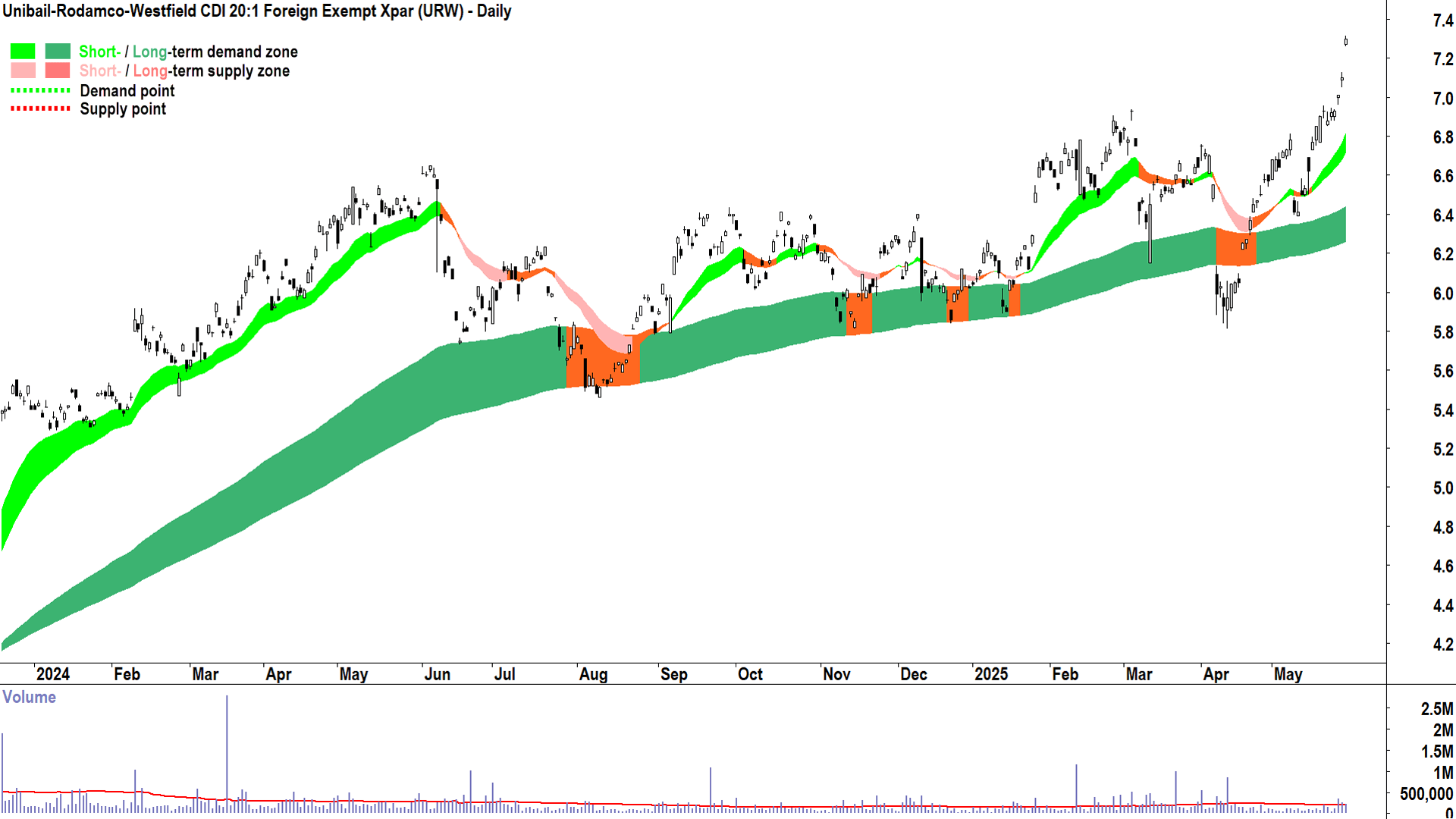 Unibail-Rodamco-Westfield (ASX-URW) daily chart 29 May 2025