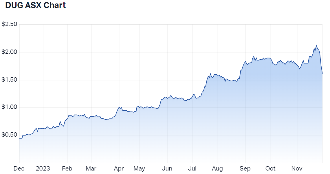 2023-11-30 11 21 26-DUG Technology Ltd (ASX DUG) Share Price - Market Index