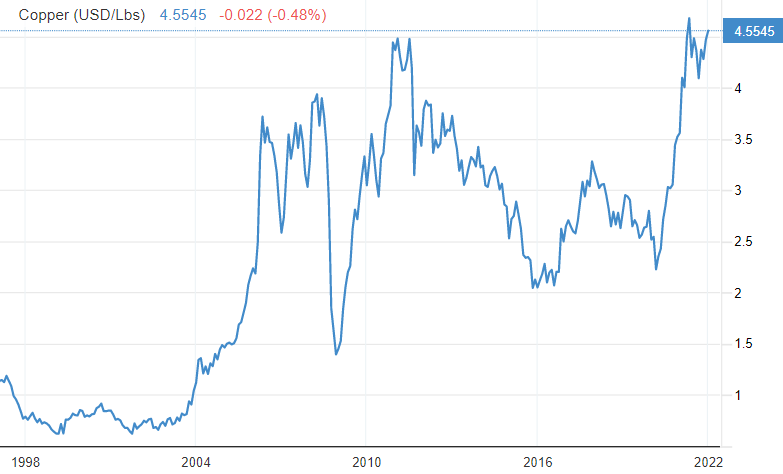 copper prices over the last 25 years - source is trading economics