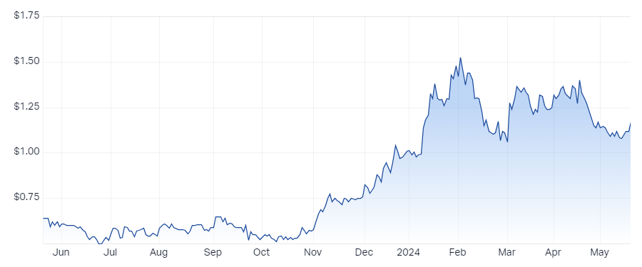 Santana Minerals (ASX-SMI)