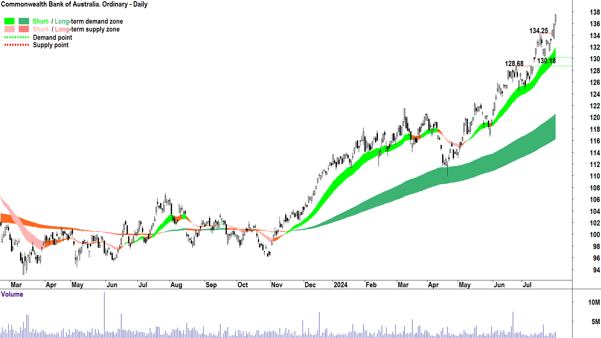 Commonwealth Bank of Australia (ASX-CBA) chart 31 July 2024