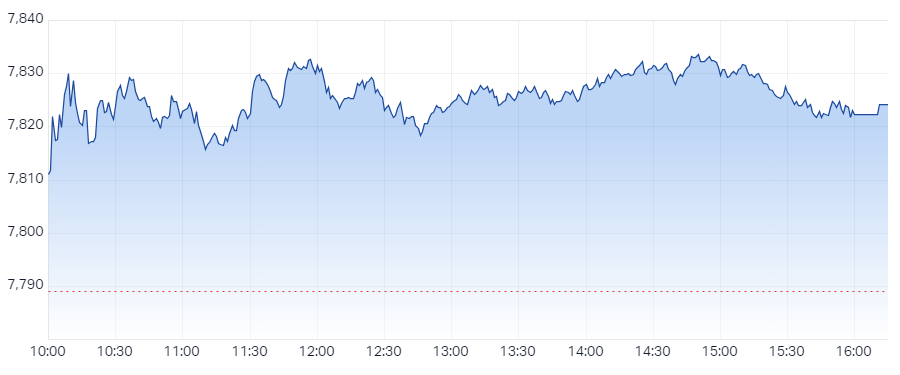 S&P ASX 200 (XJO) Intraday Chart 9 Apr 2024