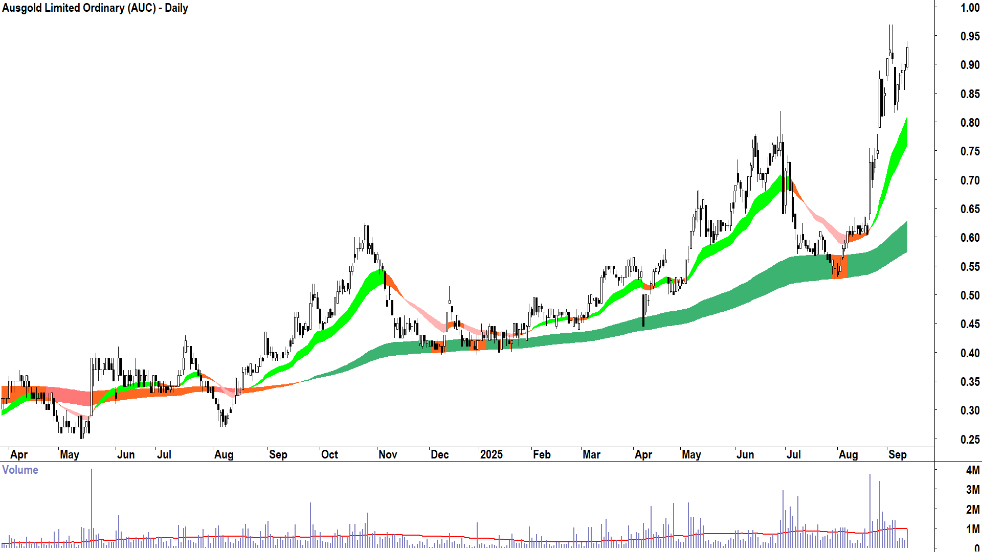 Ausgold (ASX-AUC) daily chart 11 September 2025