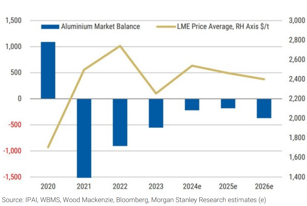 Exhibit 13 Aluminium market balance, price outlook – tight conditions. Source IPAI, WBMS, Wood Mackenzie, Bloomberg, Morgan Stanley Research
