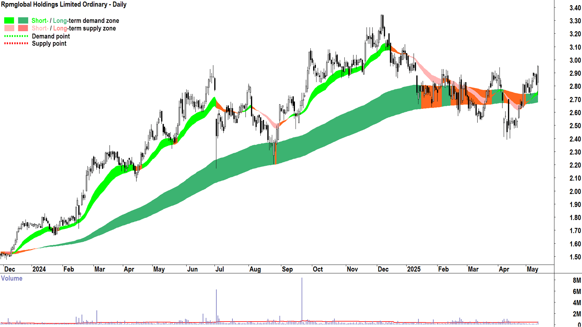 Rpmglobal (ASX-RUL) daily chart 13 May 2025