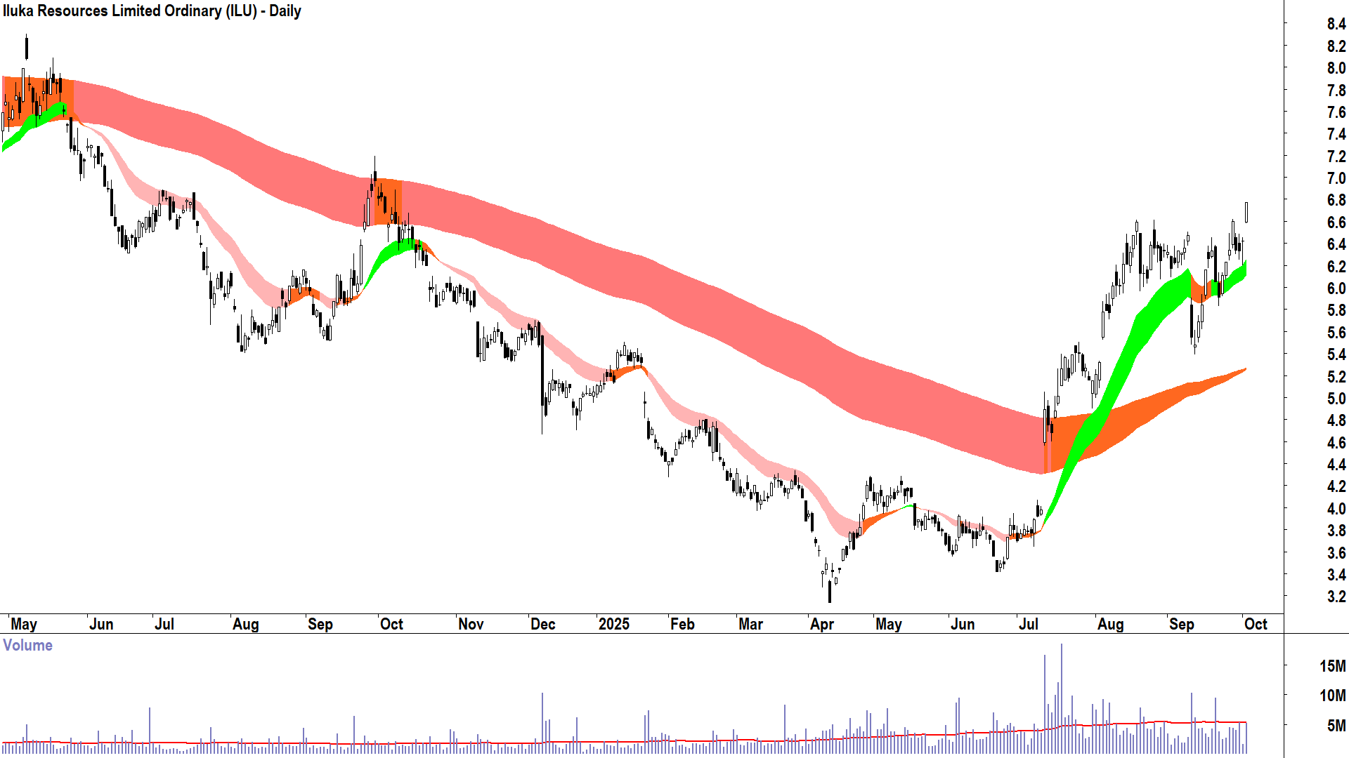 Iluka Resources (ASX-ILU) daily chart 2 October 2025