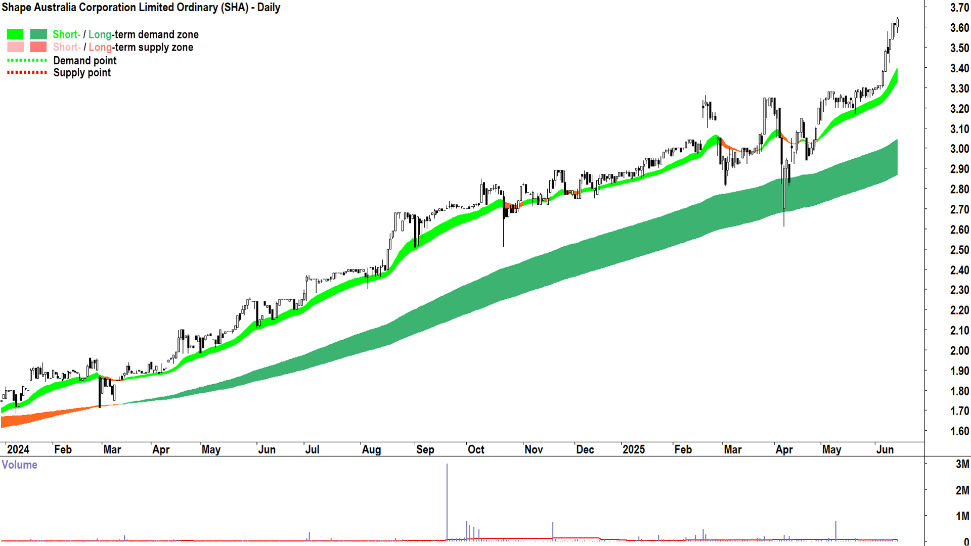 Shape Australia Corporation (ASX-SHA) daily chart 16 June 2025