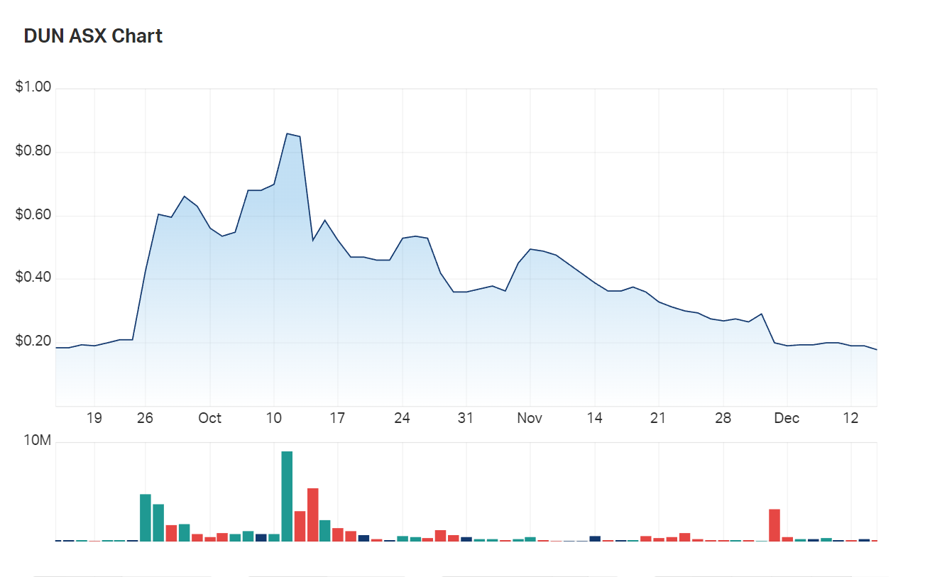 Dundas Minerals' three month charts 