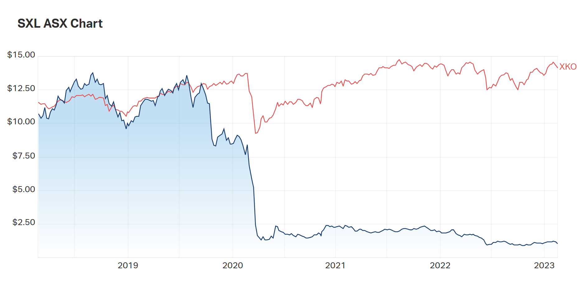 SXL's 5Y chart 