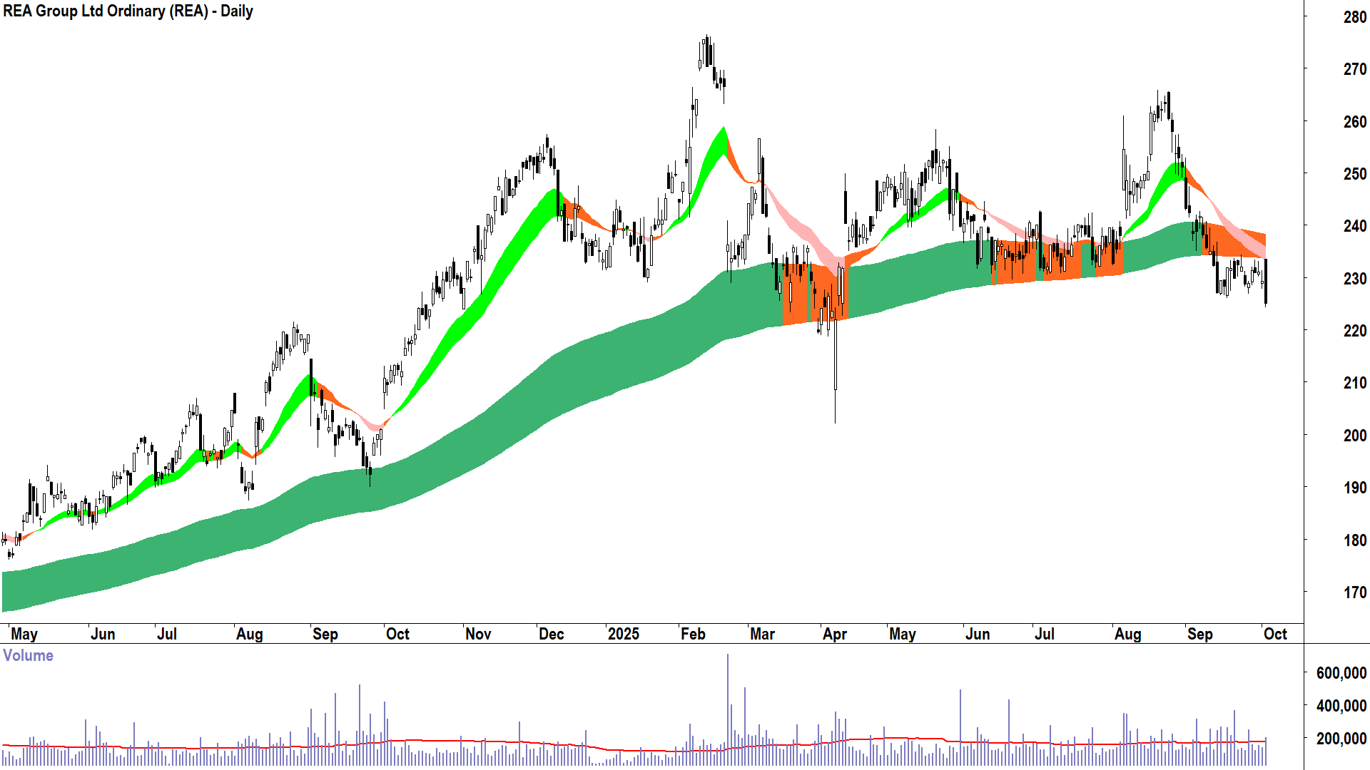 REA Group (ASX-REA) daily chart 2 October 2025