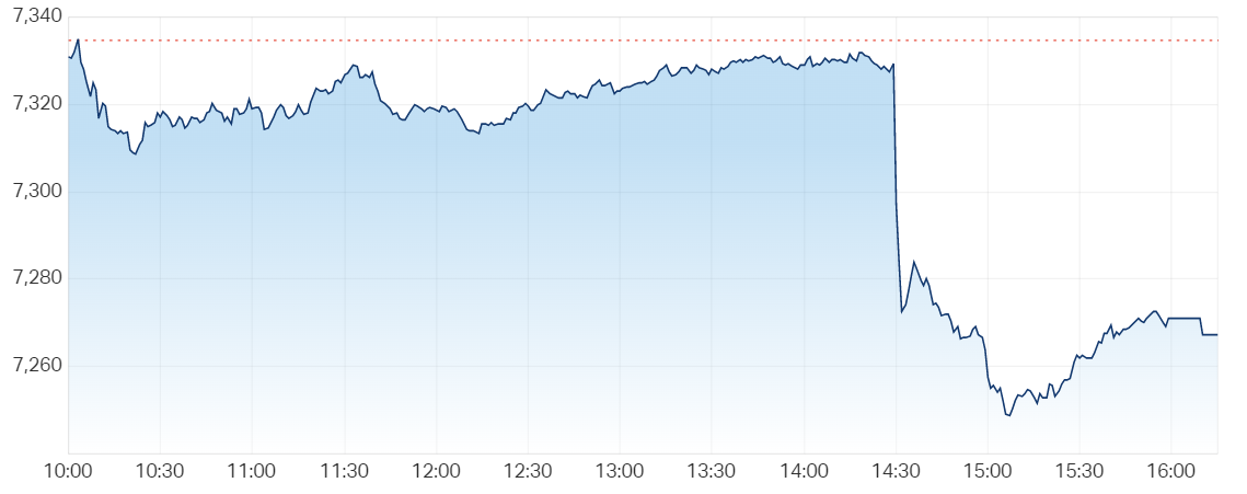 ASX 200 intraday