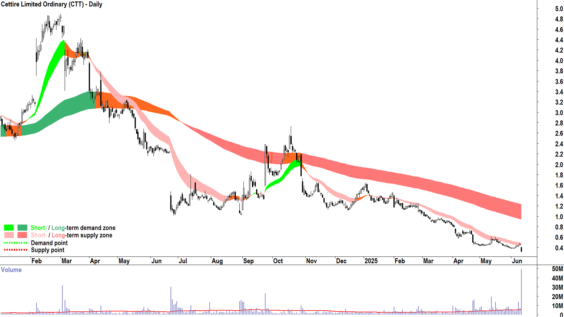 Cettire (ASX-CTT) daily chart 12 June 2025