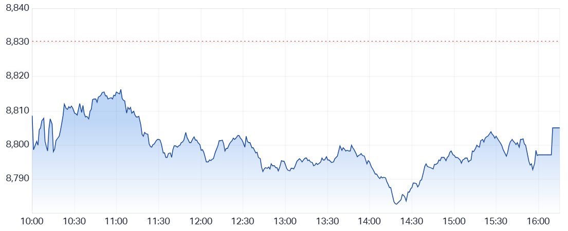 ASX 200 intraday