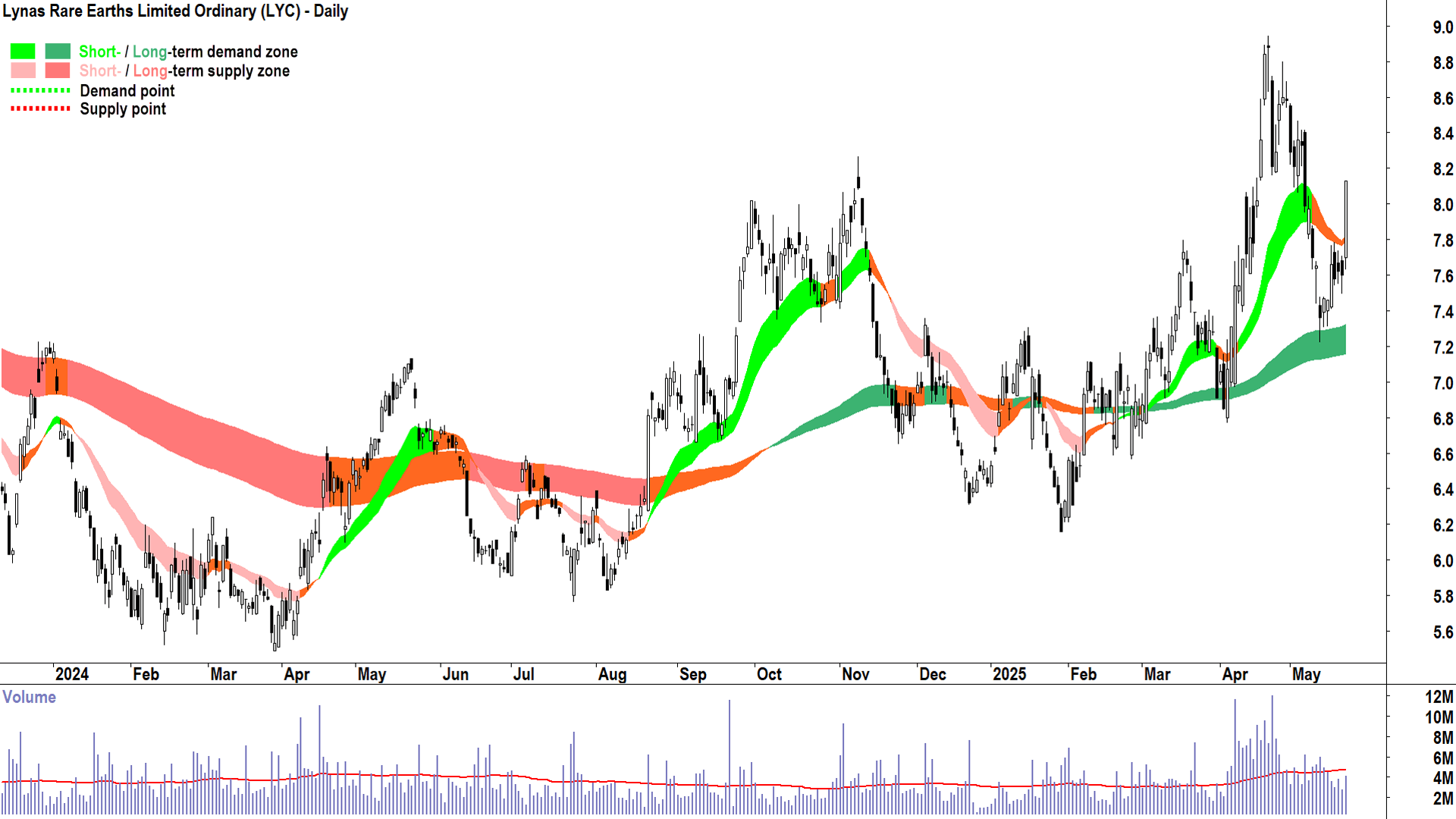 Lynas Rare Earths (ASX-LYC) daily chart 22 May 2025