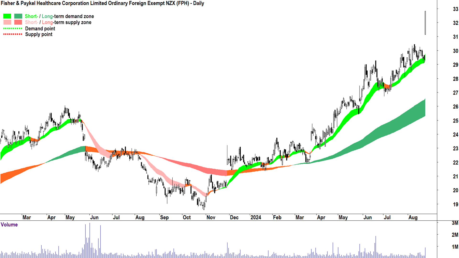 Fisher & Paykel Healthcare Corporation (ASX-FPH) chart 23 August 2024
