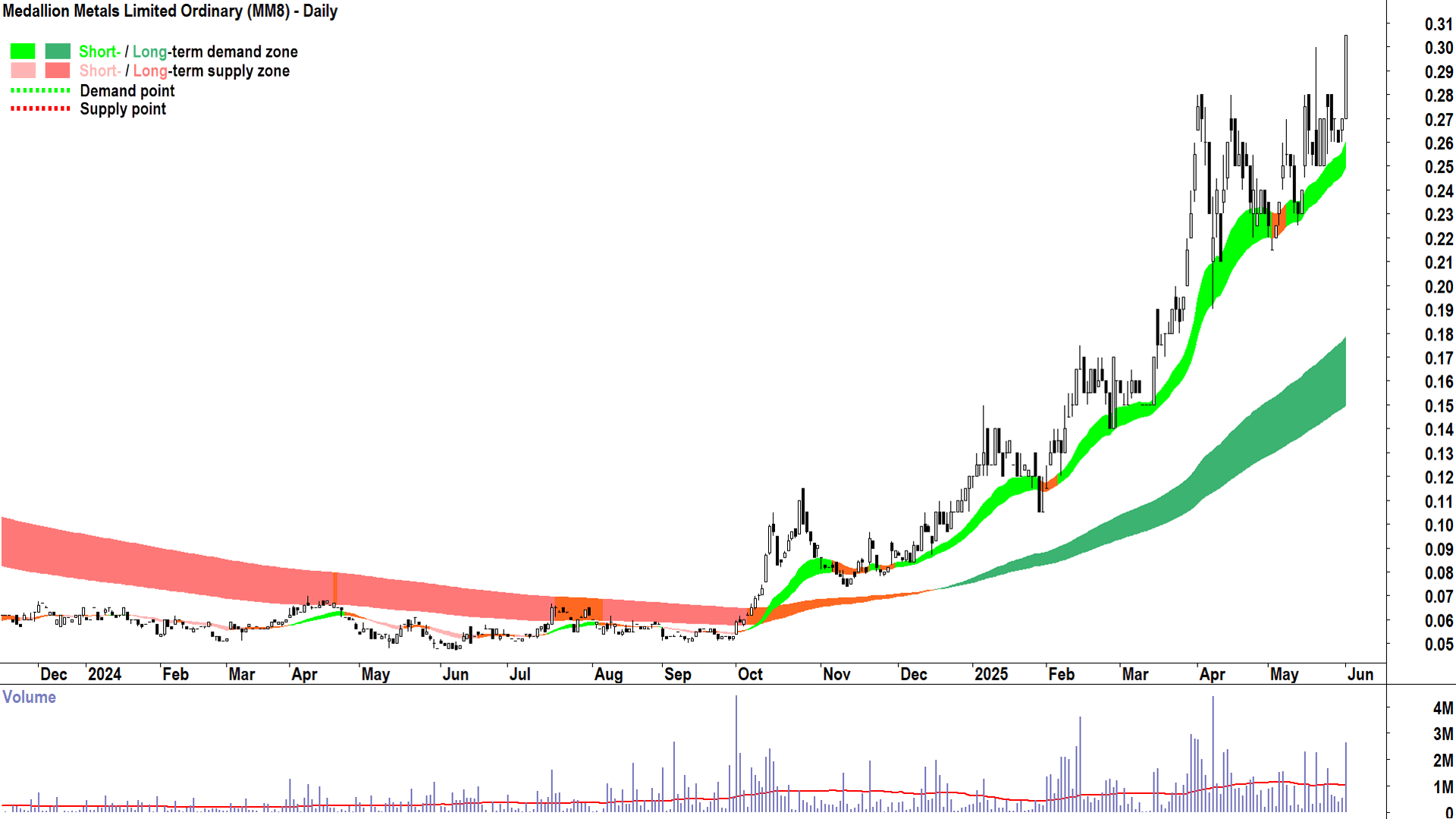 Medallion Metals (ASX-MM8) daily chart 2 June 2025