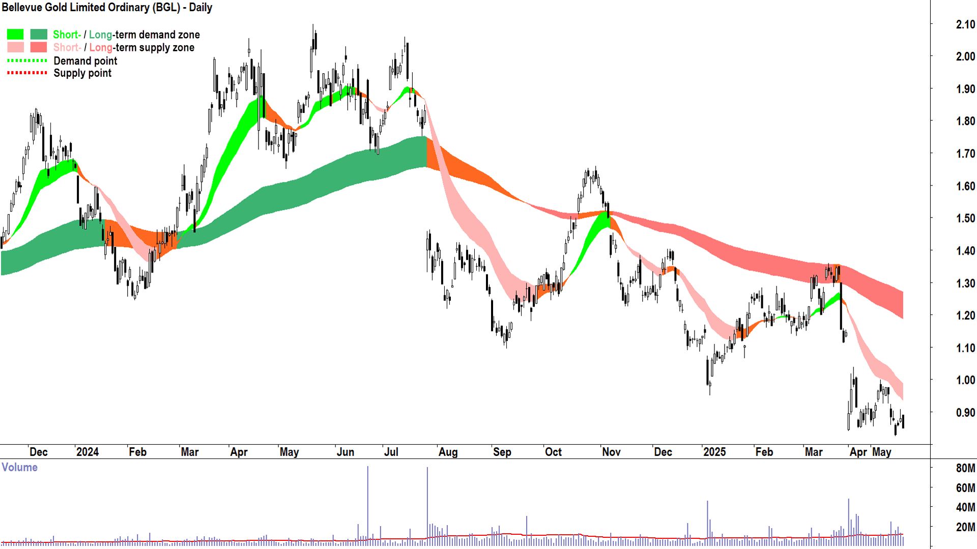 Bellevue Gold (ASX-BGL) daily chart 20 May 2025