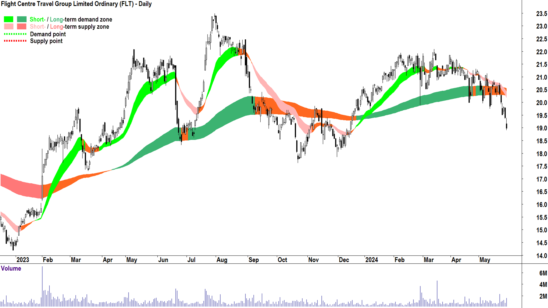 Flight Centre Travel Group (ASX-FLT) chart 29 May 2024