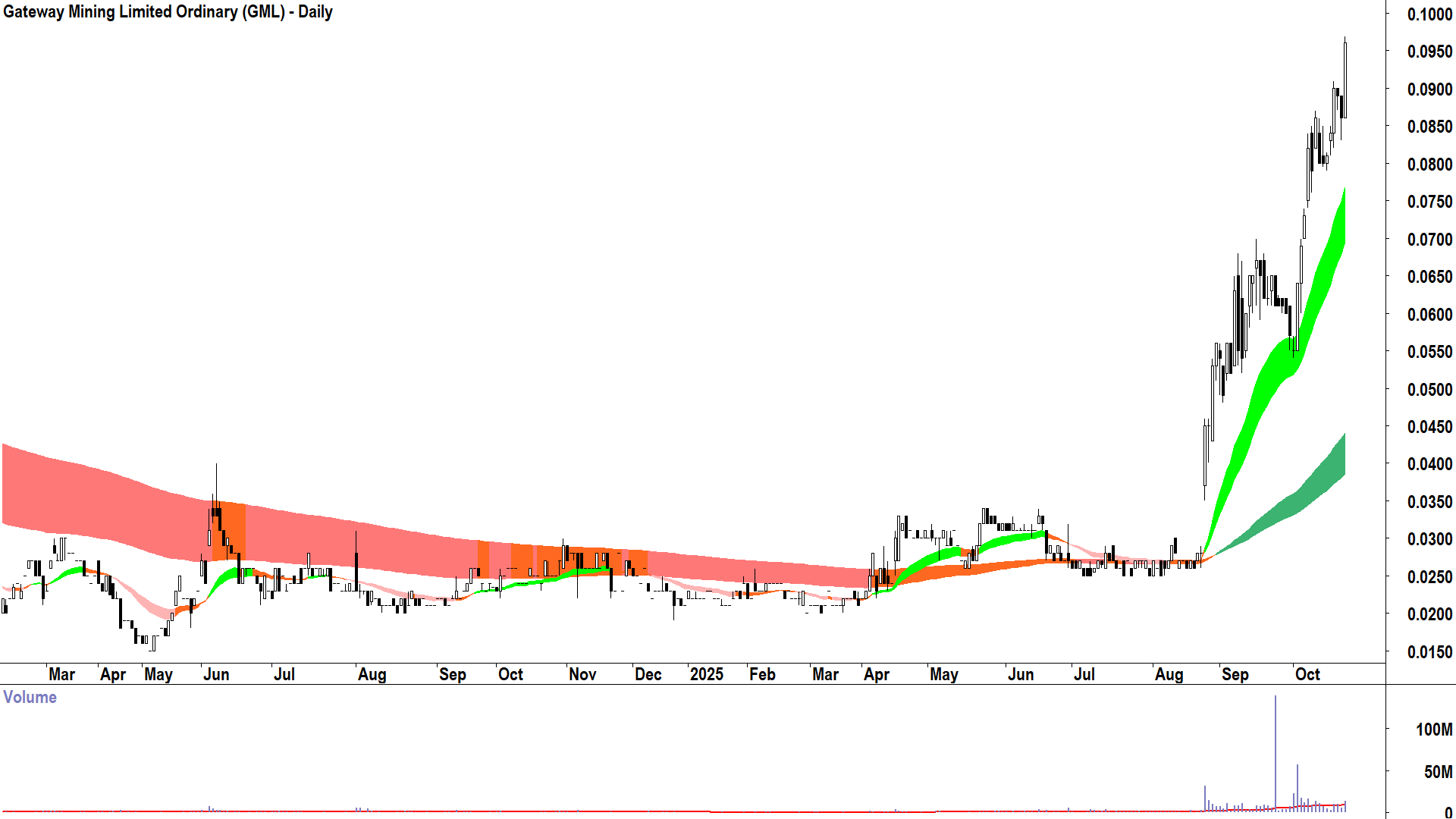Gateway Mining (ASX-GML) Daily chart 21 October 2025