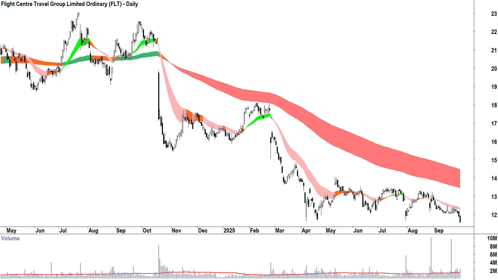 Flight Centre Travel Group (ASX-FLT) daily chart 30 September 2025