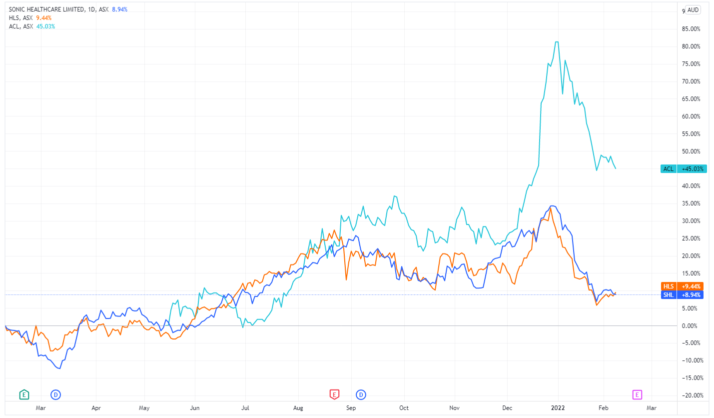 SHL Chart 2022-02-08 