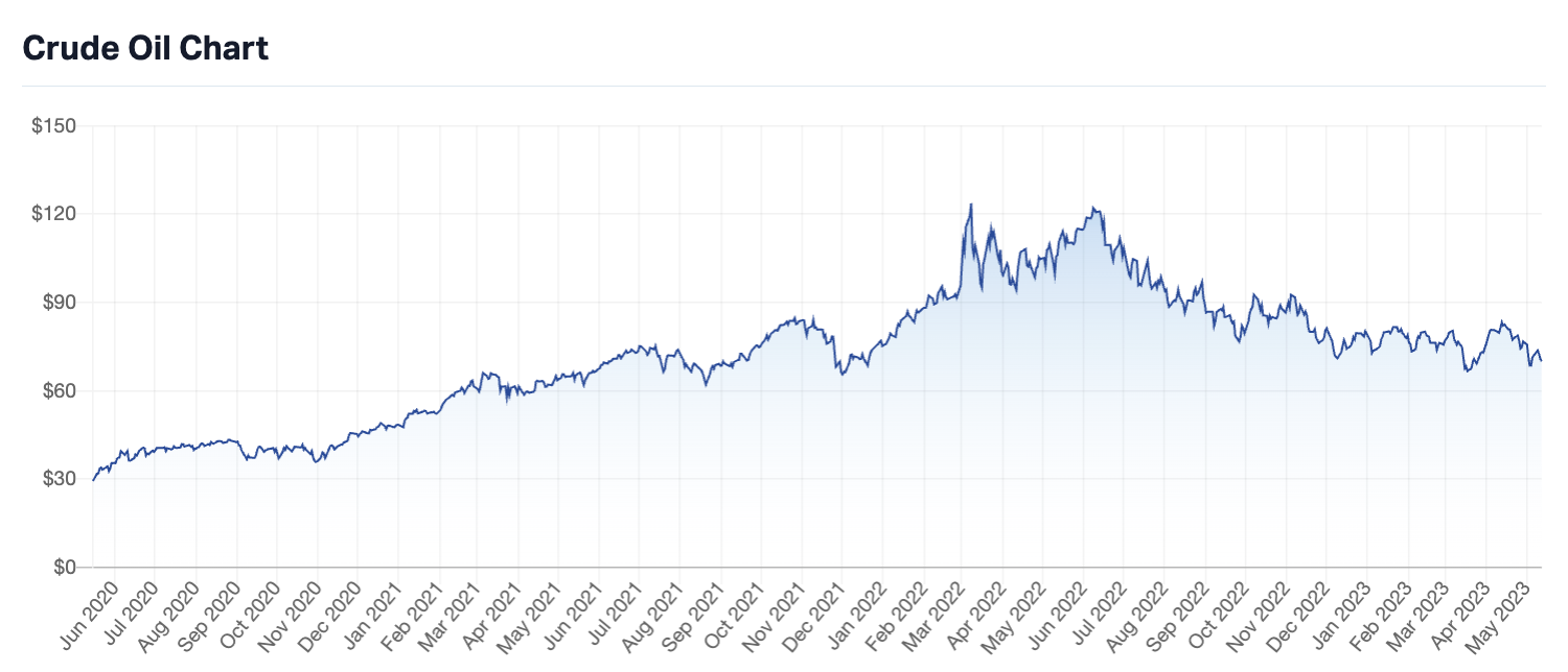 Market Index Crude Oil