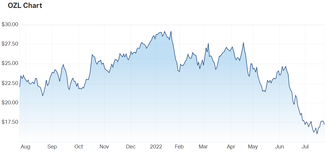 Oz Minerals share price chart