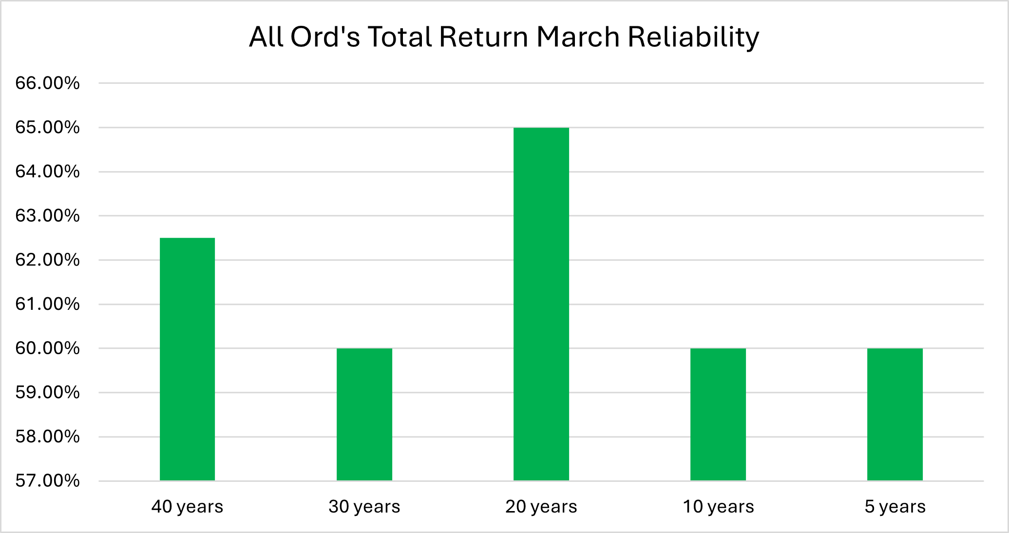 4. All Ord-s Total Return March Reliability