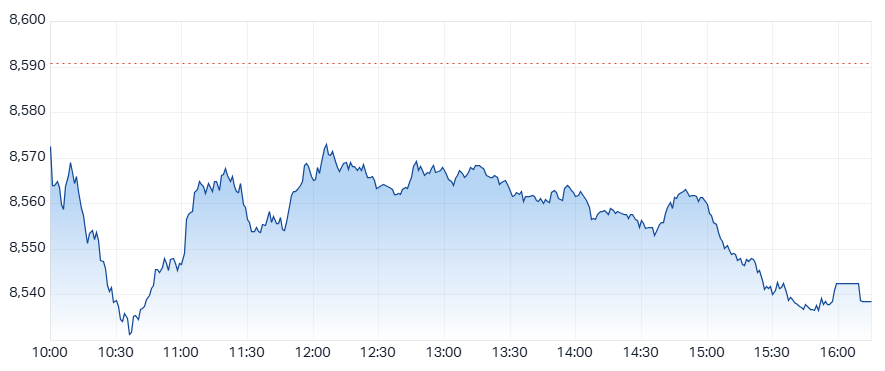 Daily Performance Chart - Wed 9th July 2025