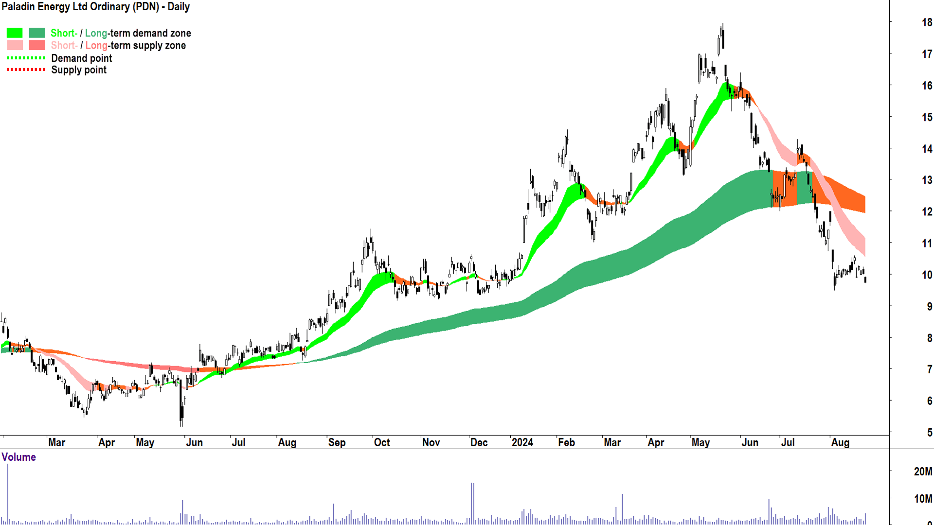 Paladin Energy (ASX-PDN) chart 23 August 2024
