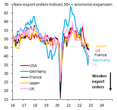 new export order indices