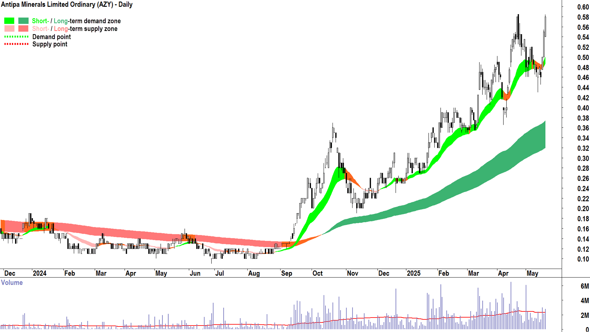 Antipa Minerals (ASX-AZY) daily chart 20 May 2025