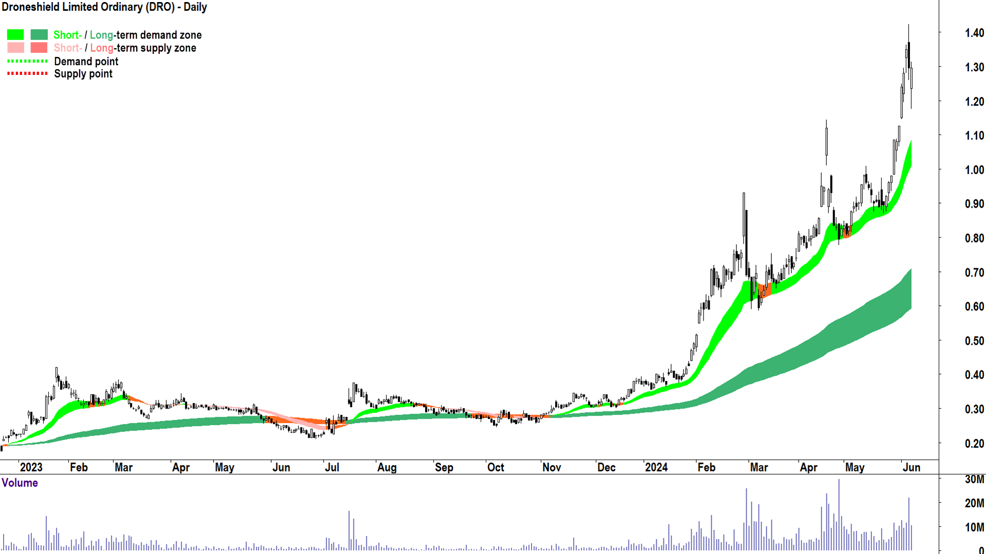 Droneshield (ASX-DRO) chart 7 June 2024