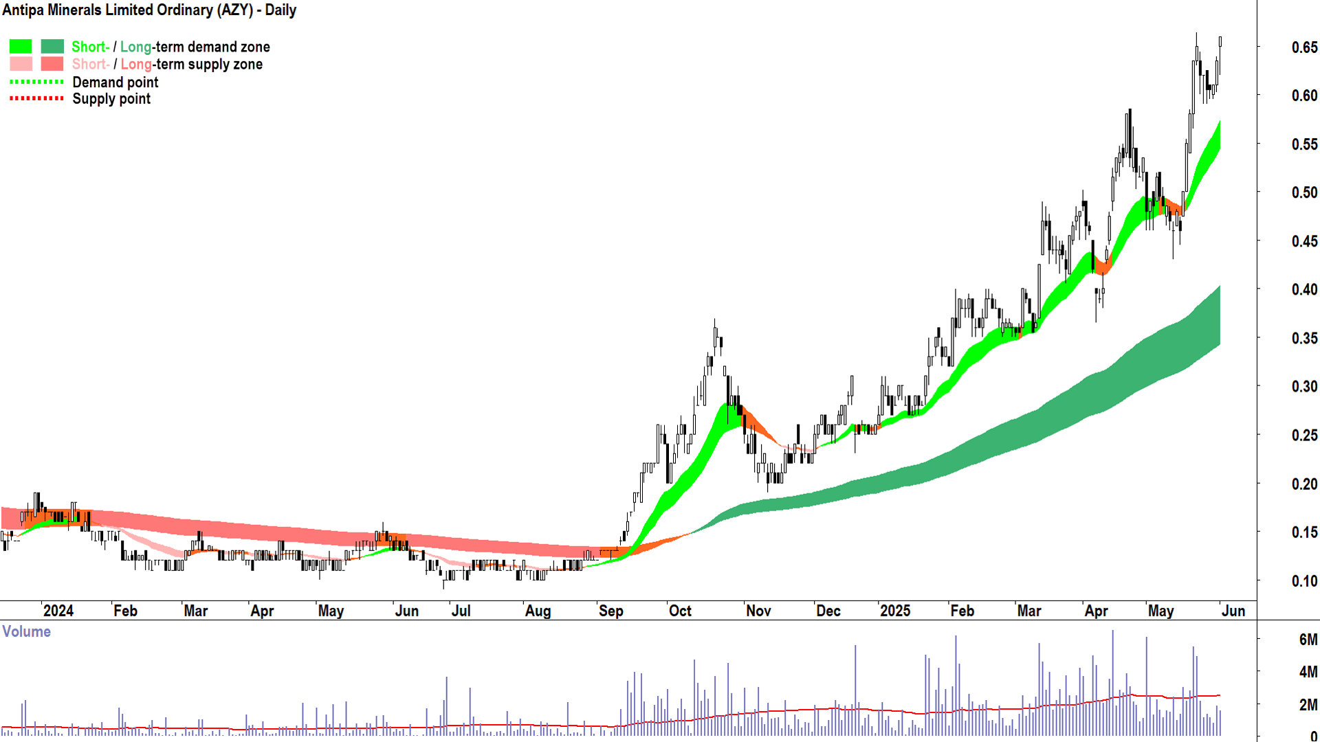 Antipa Minerals (ASX-AZY) daily chart 2 June 2025