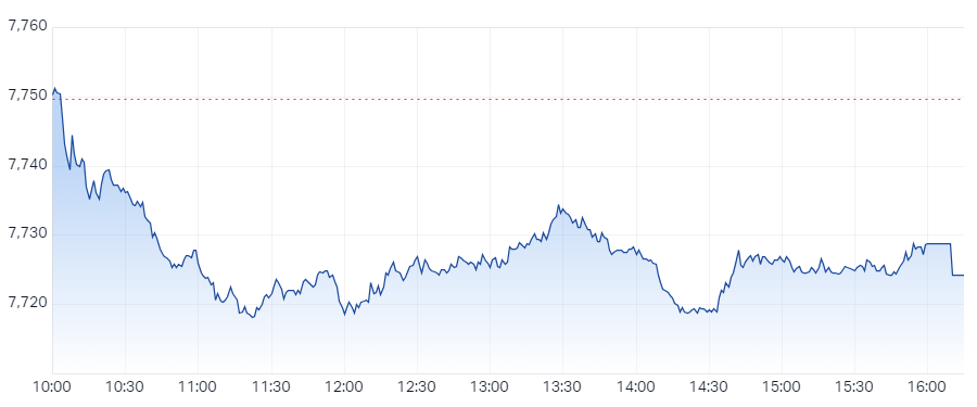 XJO Intraday Chart 14 June 2024